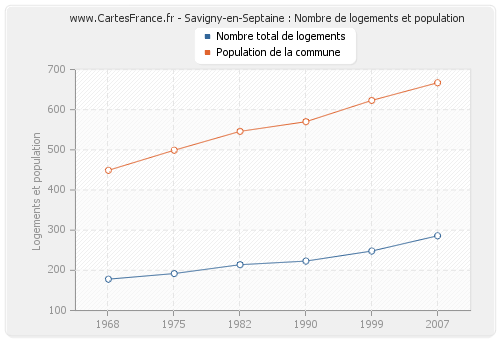 Savigny-en-Septaine : Nombre de logements et population