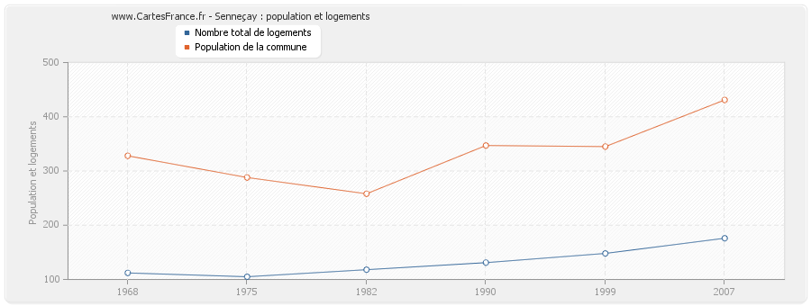 Senneçay : population et logements