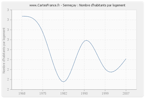 Senneçay : Nombre d'habitants par logement