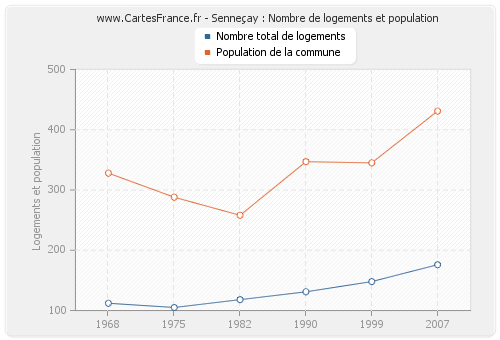 Senneçay : Nombre de logements et population