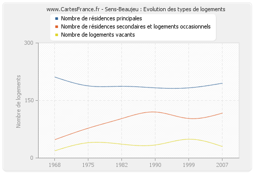 Sens-Beaujeu : Evolution des types de logements