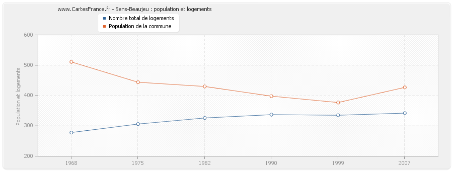 Sens-Beaujeu : population et logements