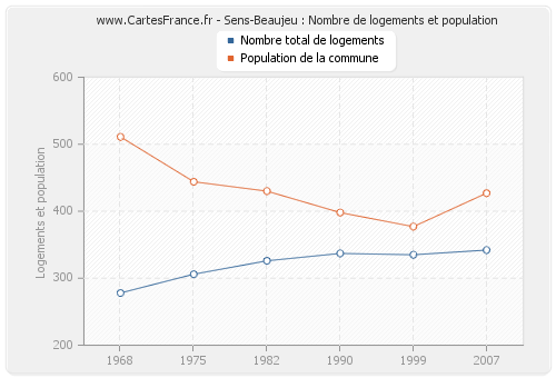 Sens-Beaujeu : Nombre de logements et population