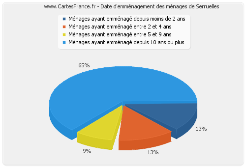 Date d'emménagement des ménages de Serruelles