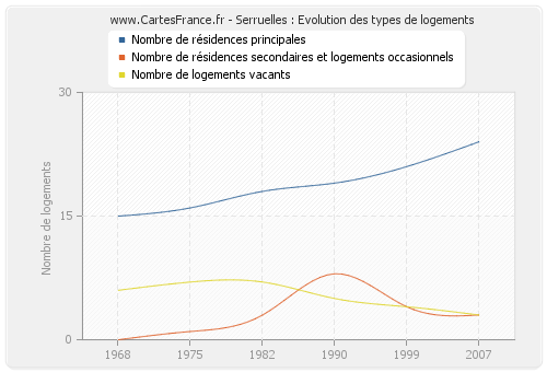 Serruelles : Evolution des types de logements