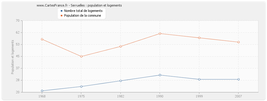 Serruelles : population et logements