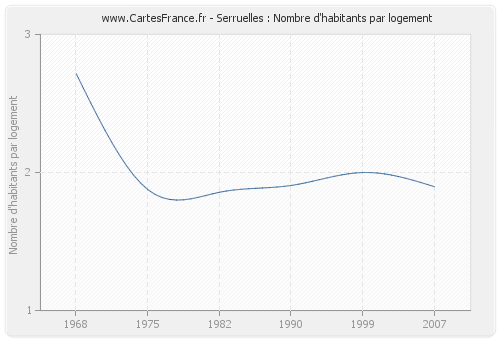 Serruelles : Nombre d'habitants par logement