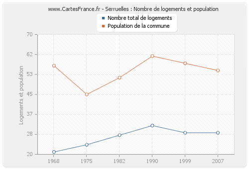 Serruelles : Nombre de logements et population