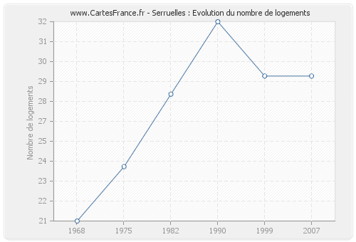 Serruelles : Evolution du nombre de logements