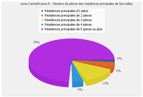 Nombre de pièces des résidences principales de Serruelles