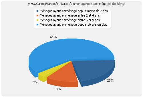 Date d'emménagement des ménages de Sévry