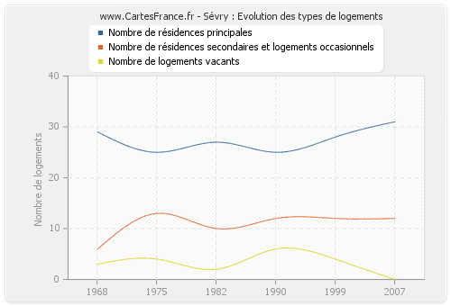 Sévry : Evolution des types de logements