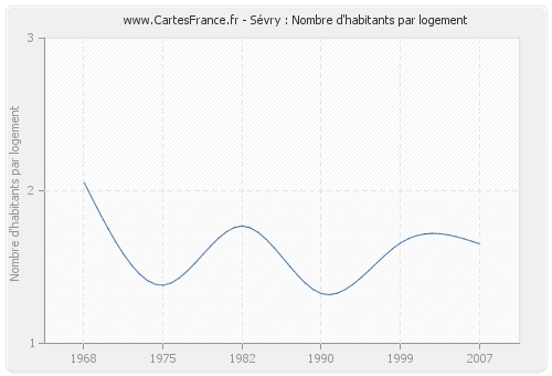 Sévry : Nombre d'habitants par logement