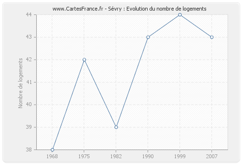 Sévry : Evolution du nombre de logements