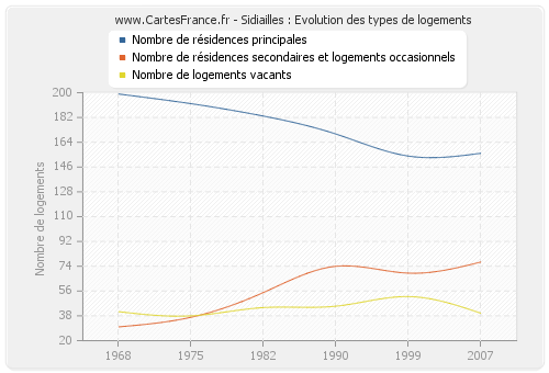 Sidiailles : Evolution des types de logements