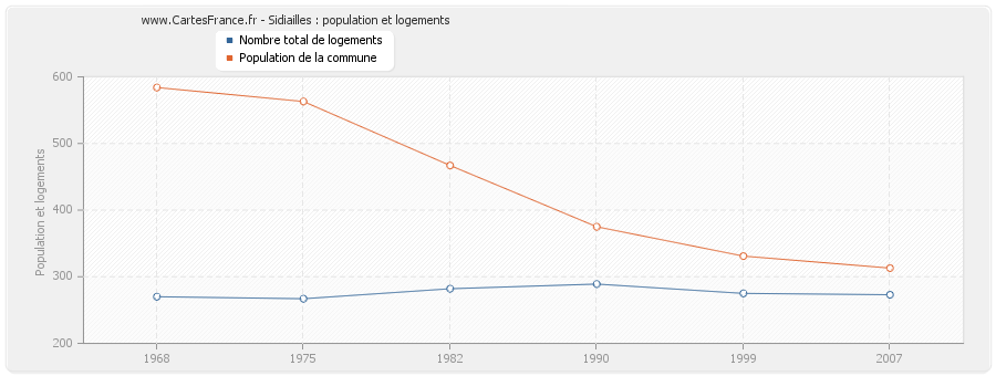 Sidiailles : population et logements