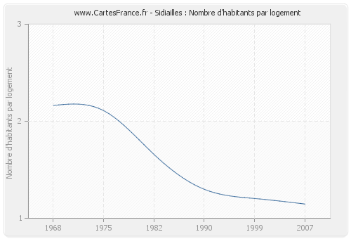 Sidiailles : Nombre d'habitants par logement