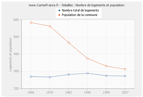 Sidiailles : Nombre de logements et population