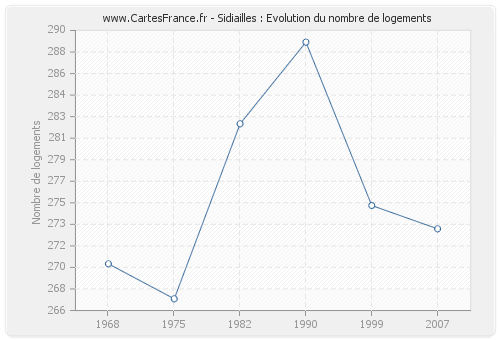 Sidiailles : Evolution du nombre de logements