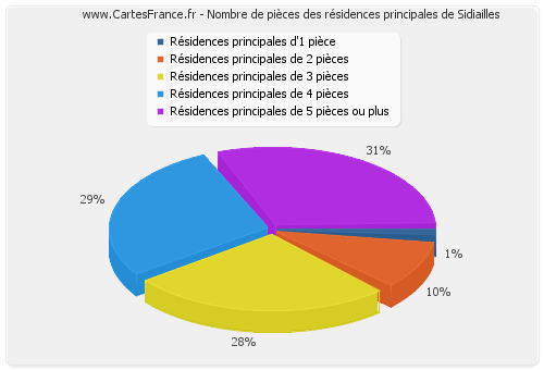 Nombre de pièces des résidences principales de Sidiailles