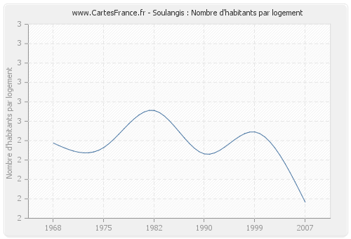 Soulangis : Nombre d'habitants par logement