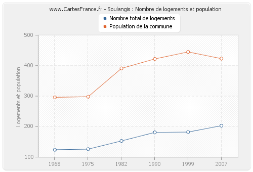 Soulangis : Nombre de logements et population