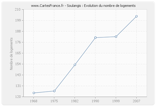 Soulangis : Evolution du nombre de logements