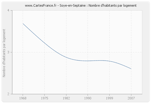 Soye-en-Septaine : Nombre d'habitants par logement