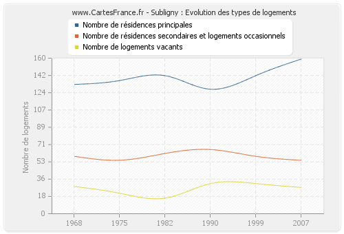 Subligny : Evolution des types de logements