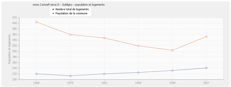 Subligny : population et logements