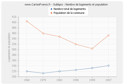 Subligny : Nombre de logements et population