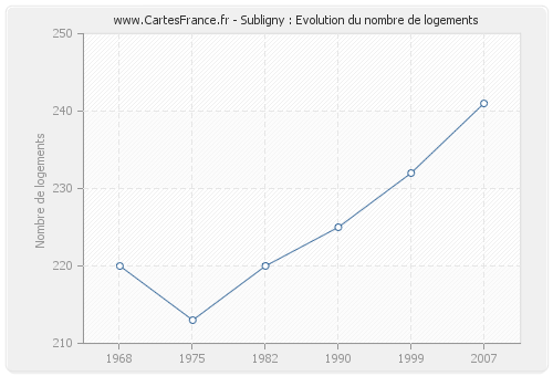 Subligny : Evolution du nombre de logements