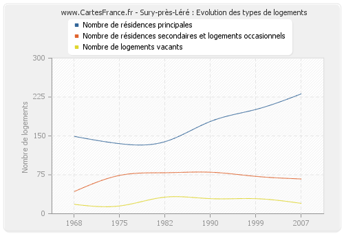 Sury-près-Léré : Evolution des types de logements