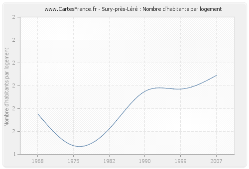 Sury-près-Léré : Nombre d'habitants par logement