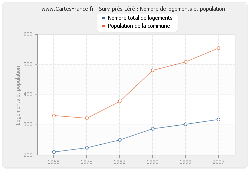 Sury-près-Léré : Nombre de logements et population