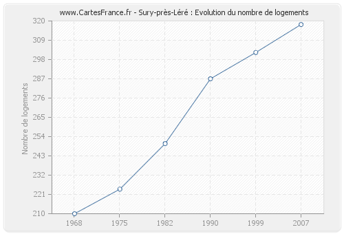 Sury-près-Léré : Evolution du nombre de logements