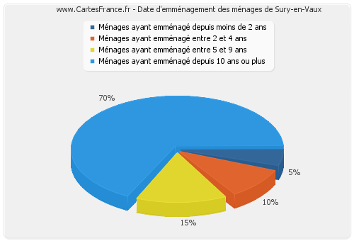 Date d'emménagement des ménages de Sury-en-Vaux
