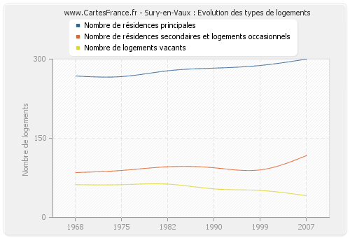 Sury-en-Vaux : Evolution des types de logements