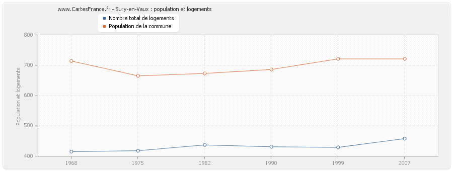 Sury-en-Vaux : population et logements