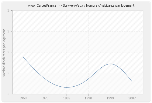 Sury-en-Vaux : Nombre d'habitants par logement