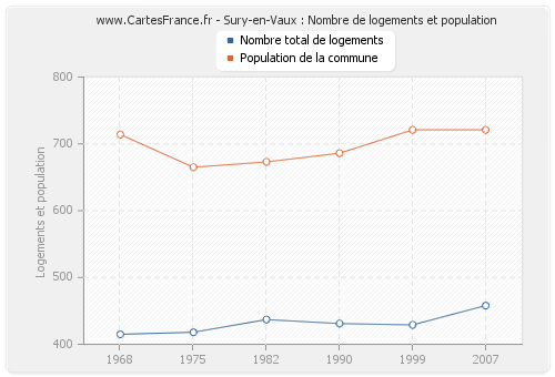 Sury-en-Vaux : Nombre de logements et population