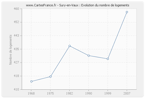 Sury-en-Vaux : Evolution du nombre de logements