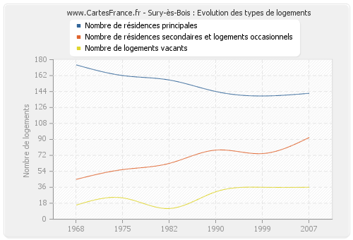 Sury-ès-Bois : Evolution des types de logements