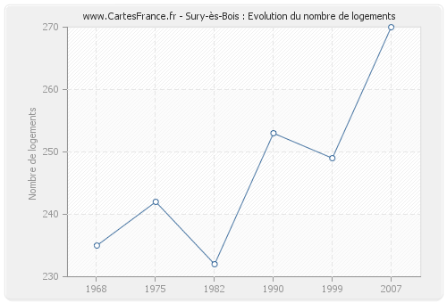 Sury-ès-Bois : Evolution du nombre de logements