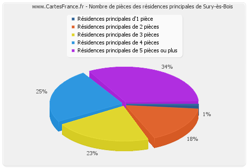 Nombre de pièces des résidences principales de Sury-ès-Bois