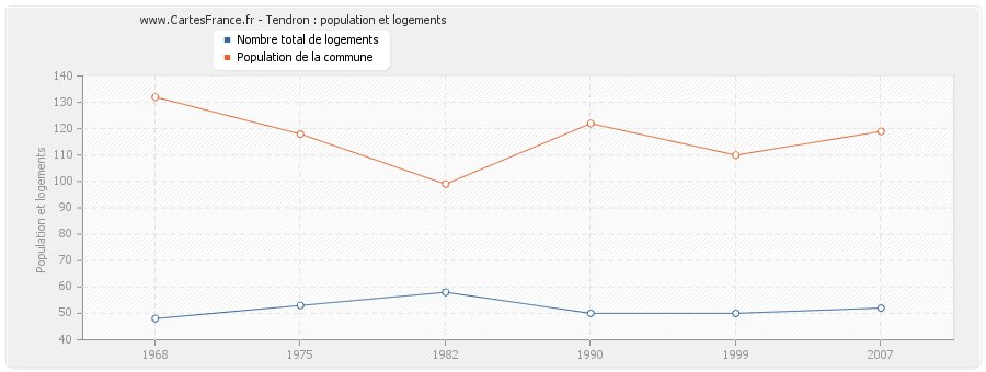 Tendron : population et logements