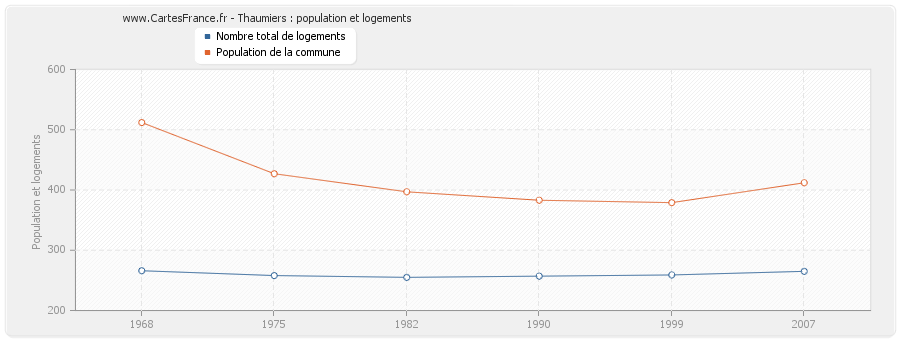 Thaumiers : population et logements