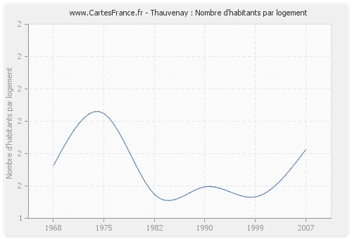 Thauvenay : Nombre d'habitants par logement