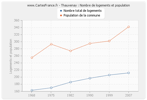 Thauvenay : Nombre de logements et population