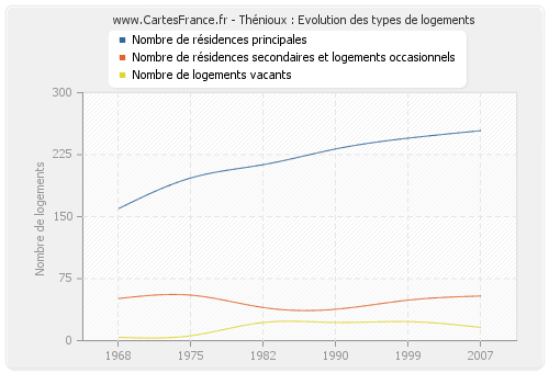 Thénioux : Evolution des types de logements